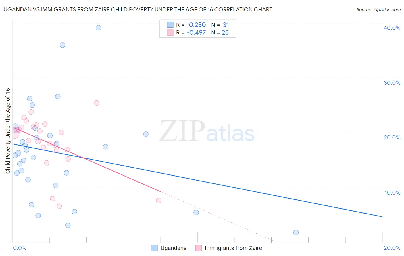 Ugandan vs Immigrants from Zaire Child Poverty Under the Age of 16