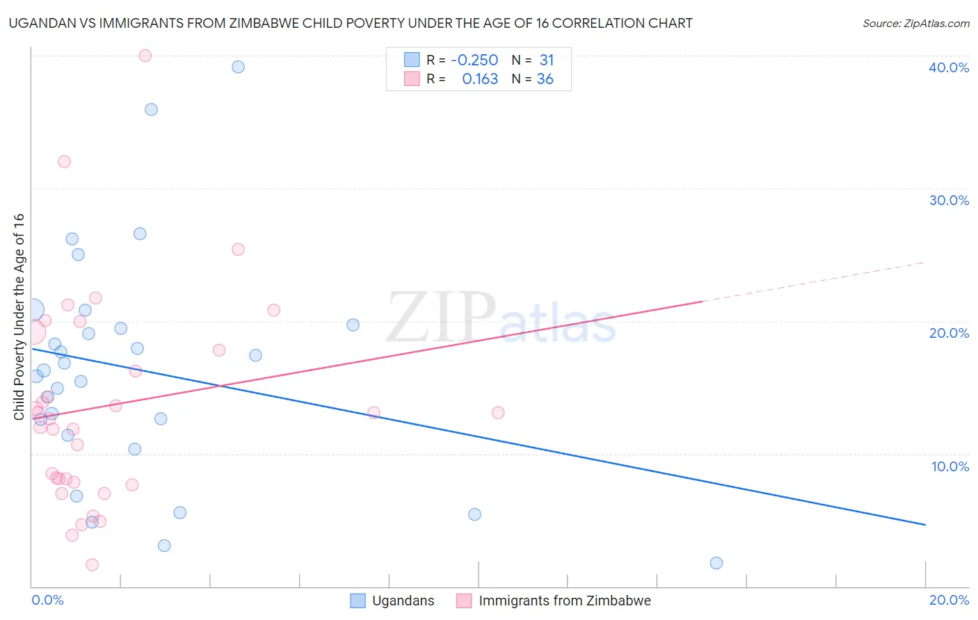 Ugandan vs Immigrants from Zimbabwe Child Poverty Under the Age of 16