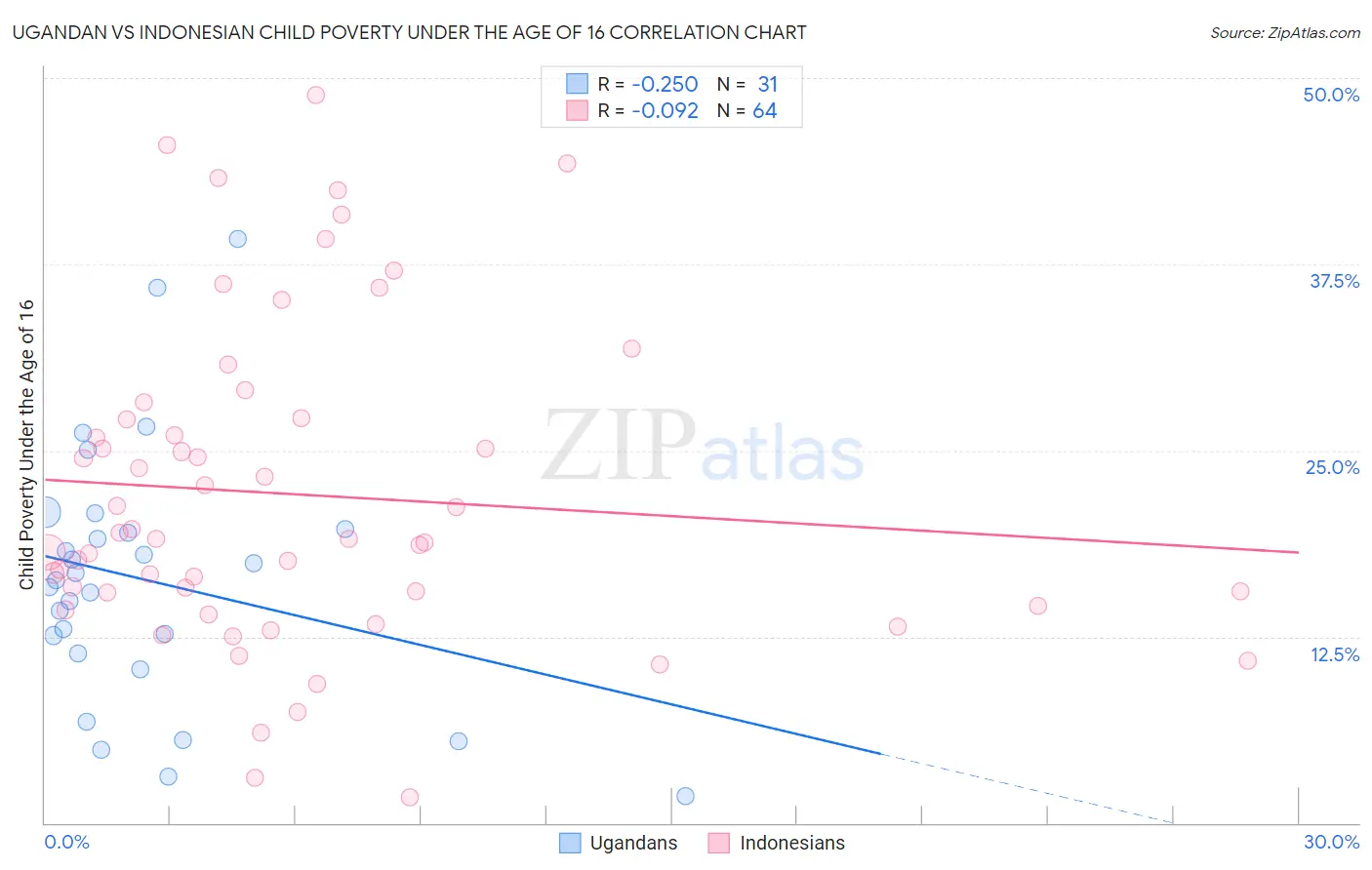 Ugandan vs Indonesian Child Poverty Under the Age of 16