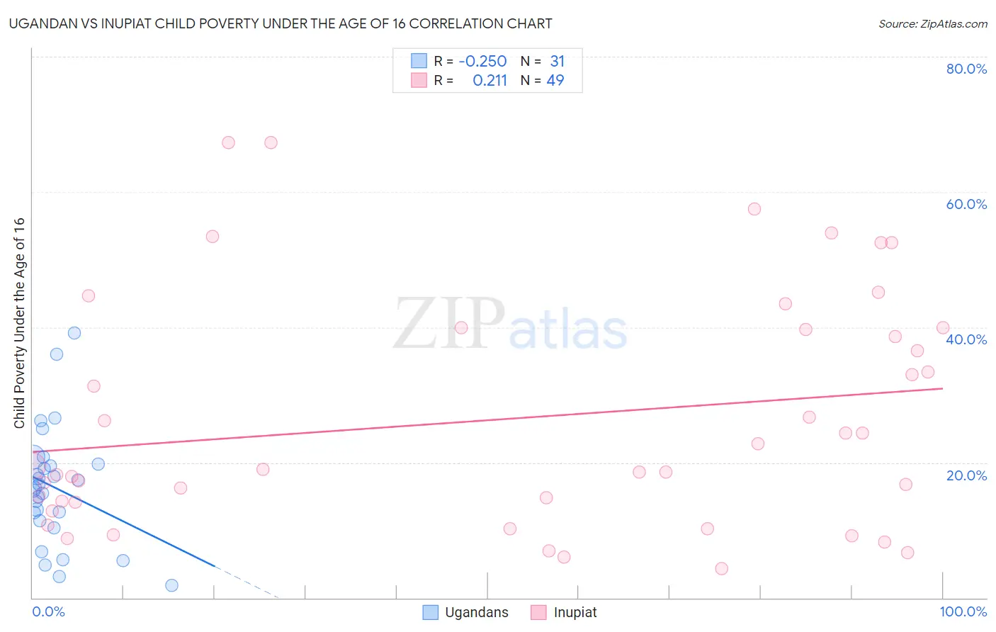 Ugandan vs Inupiat Child Poverty Under the Age of 16