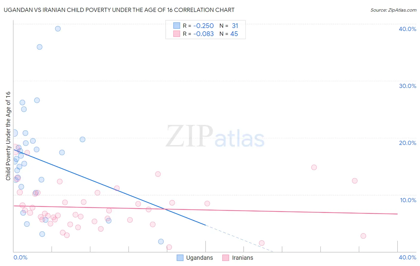 Ugandan vs Iranian Child Poverty Under the Age of 16
