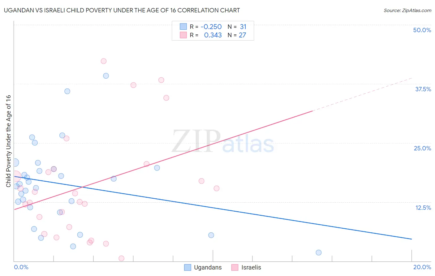 Ugandan vs Israeli Child Poverty Under the Age of 16