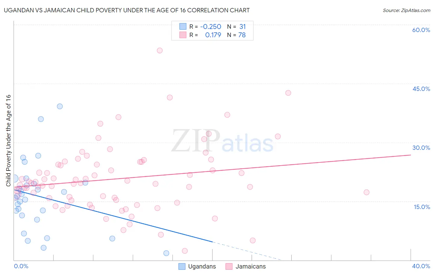Ugandan vs Jamaican Child Poverty Under the Age of 16