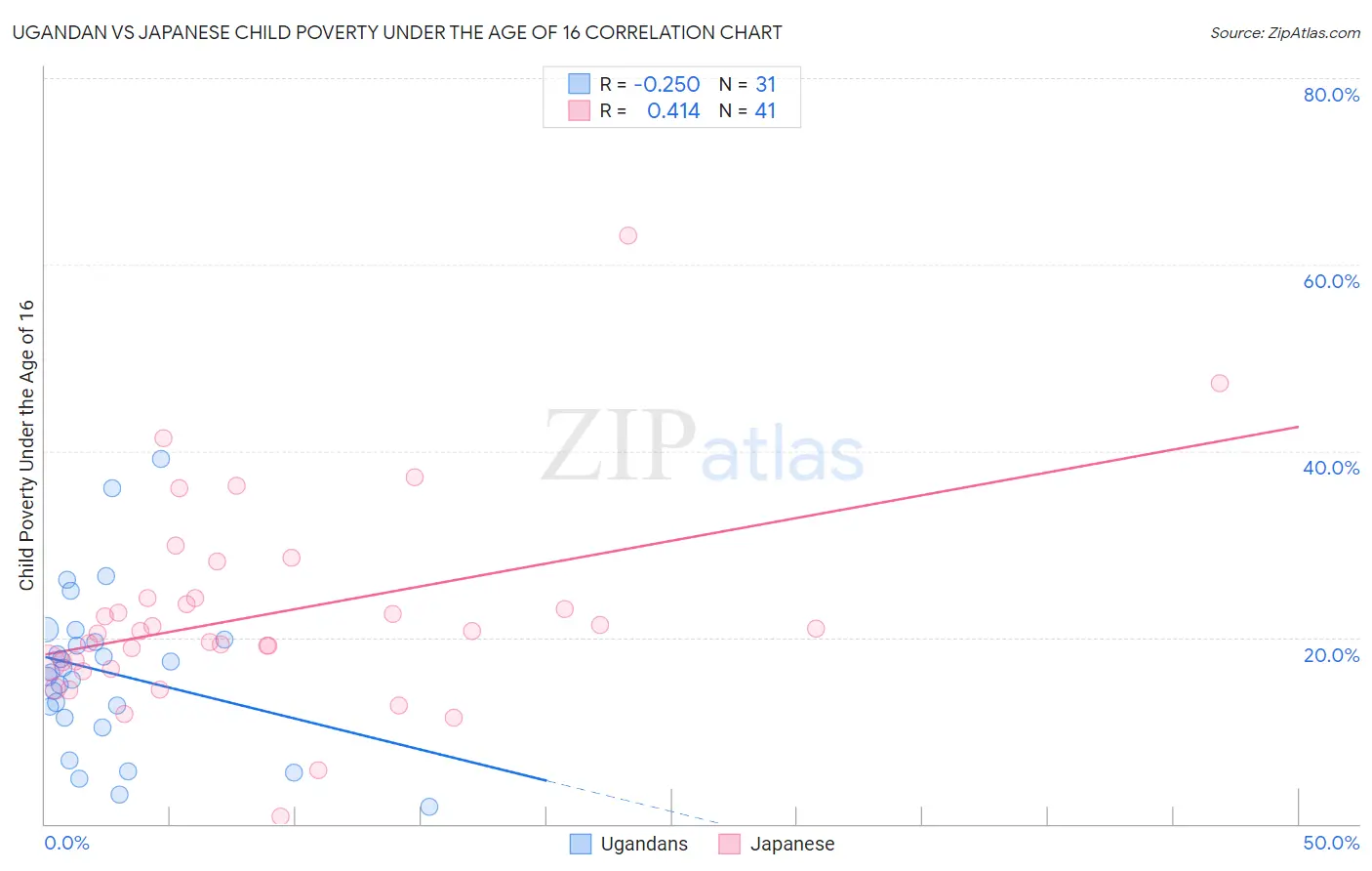 Ugandan vs Japanese Child Poverty Under the Age of 16