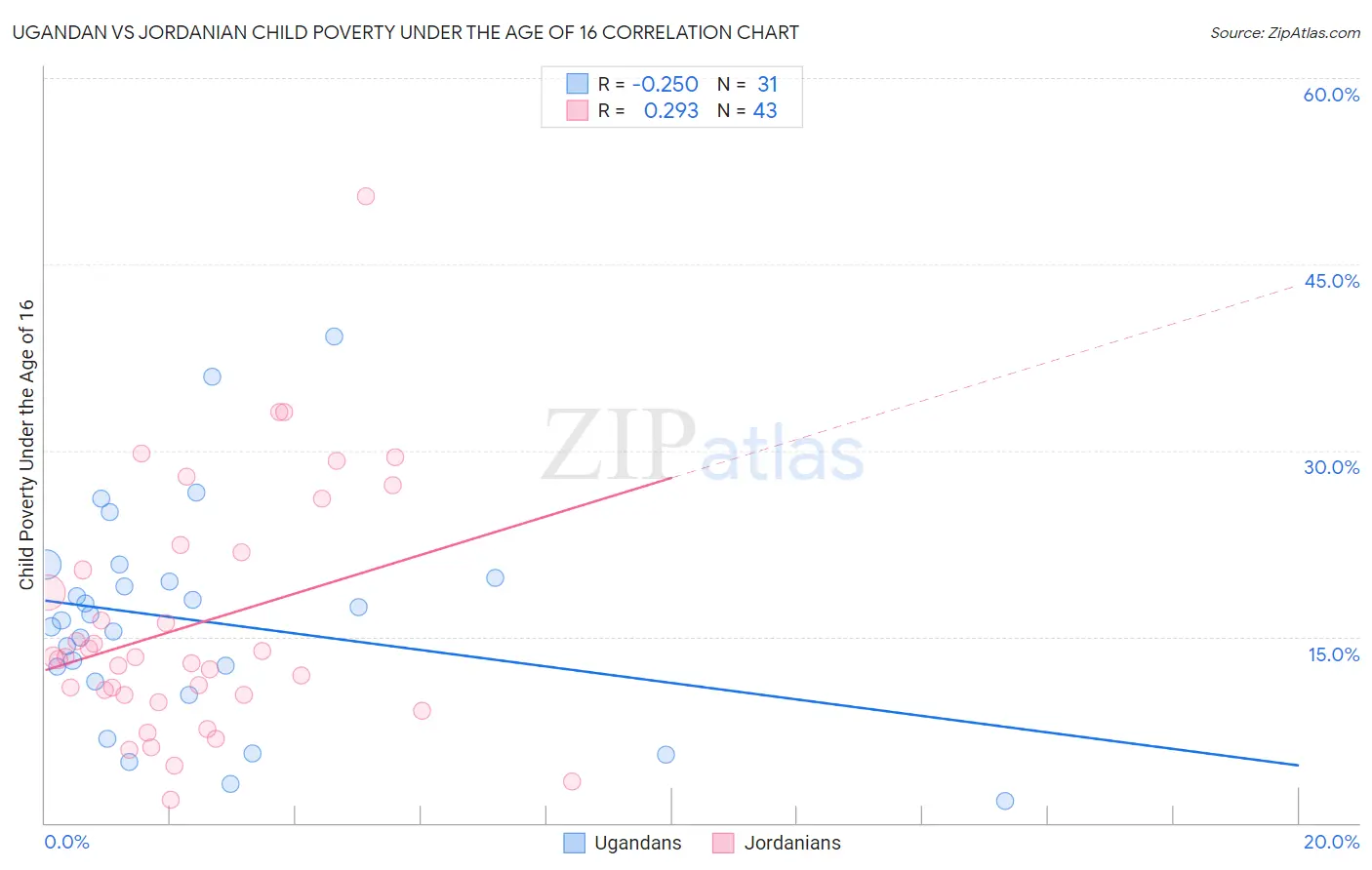 Ugandan vs Jordanian Child Poverty Under the Age of 16