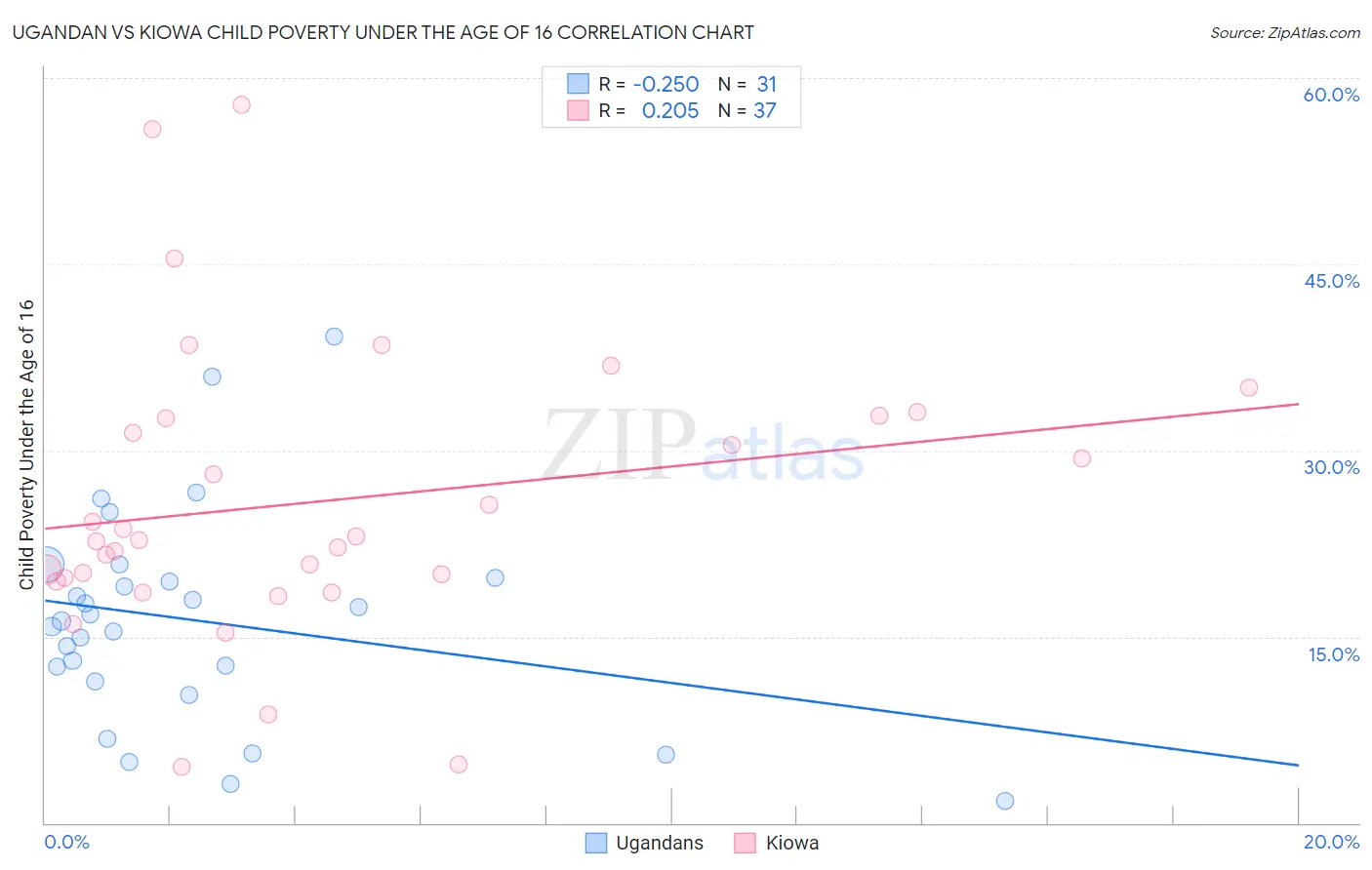 Ugandan vs Kiowa Child Poverty Under the Age of 16