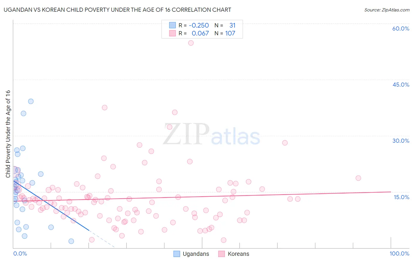 Ugandan vs Korean Child Poverty Under the Age of 16