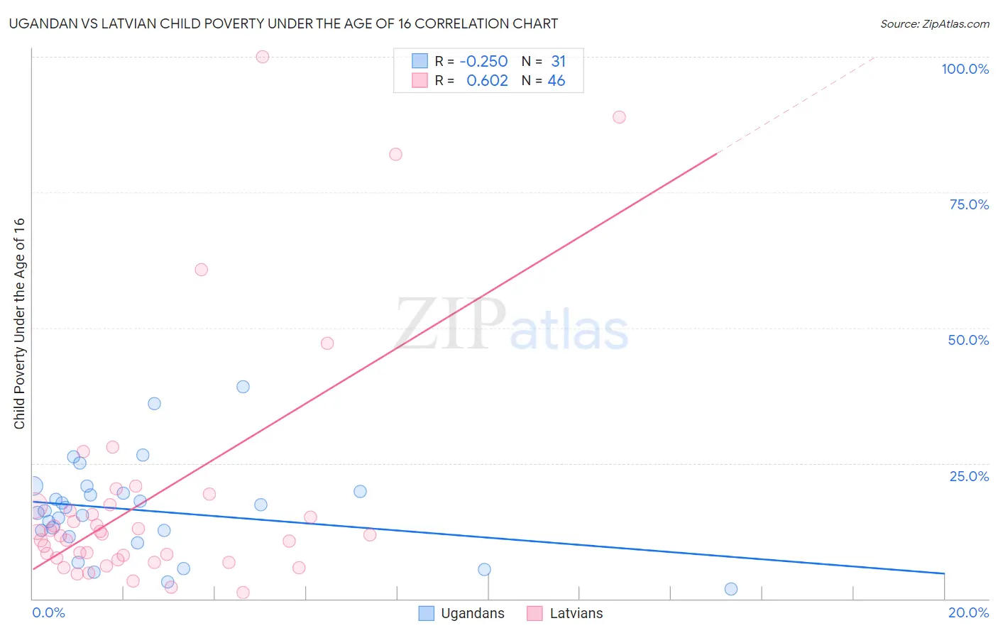 Ugandan vs Latvian Child Poverty Under the Age of 16