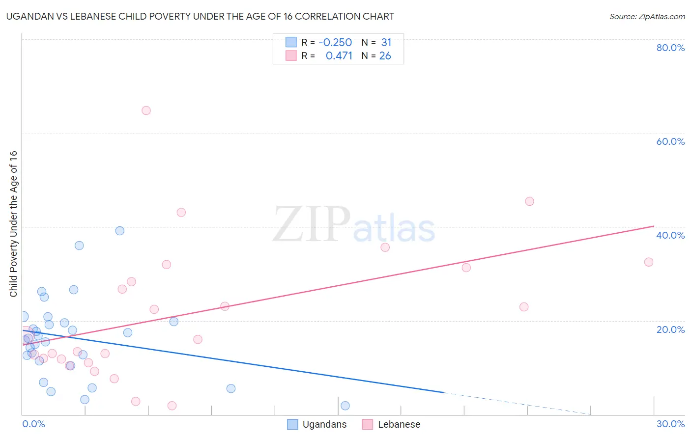 Ugandan vs Lebanese Child Poverty Under the Age of 16