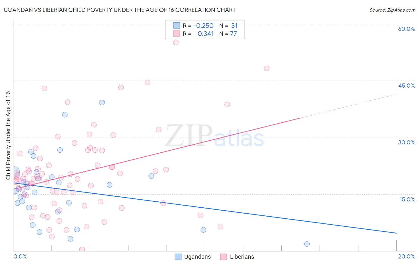 Ugandan vs Liberian Child Poverty Under the Age of 16