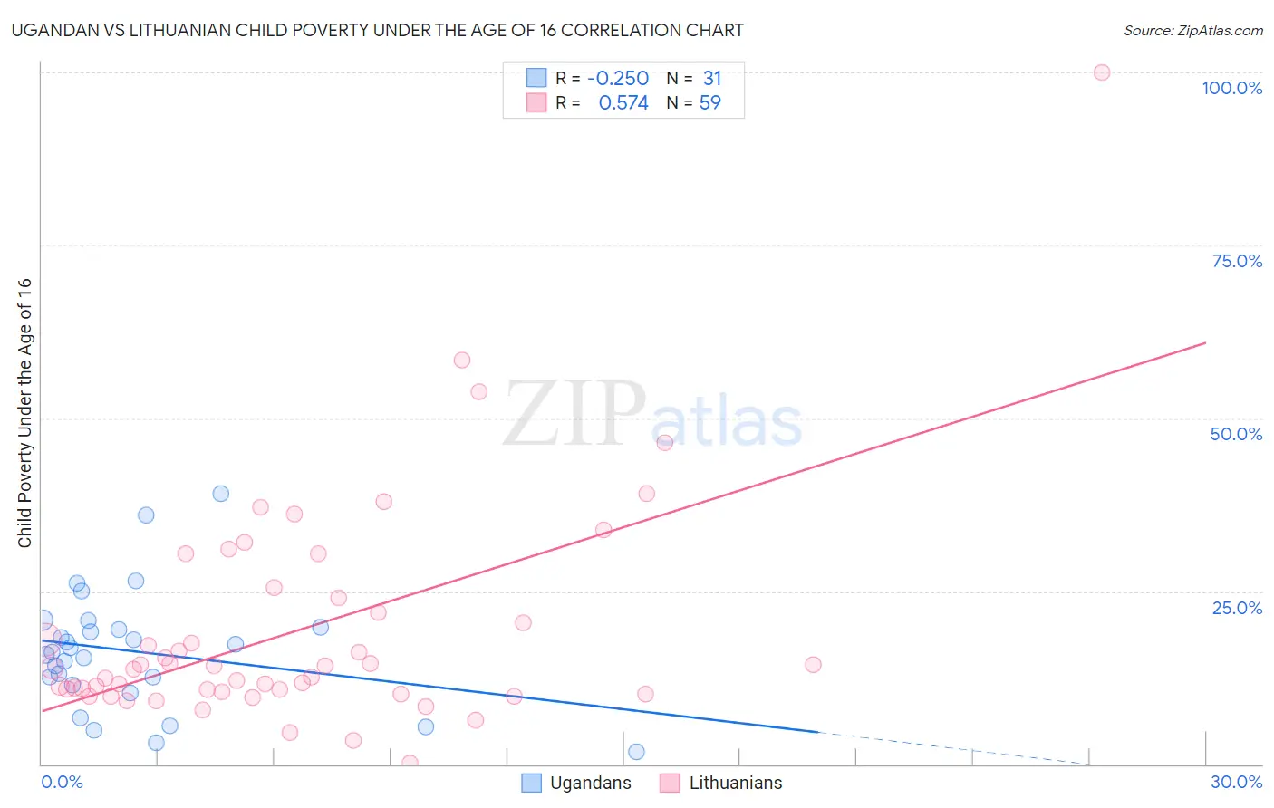 Ugandan vs Lithuanian Child Poverty Under the Age of 16