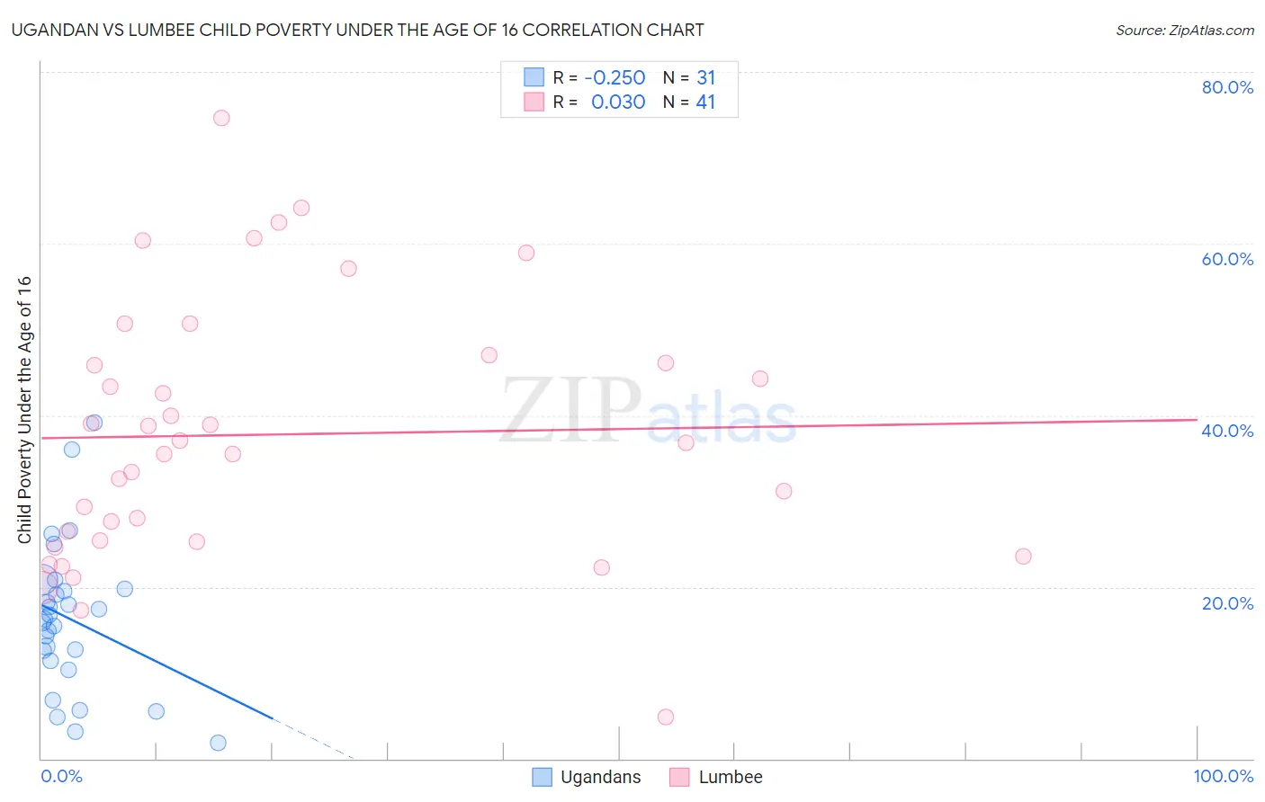 Ugandan vs Lumbee Child Poverty Under the Age of 16