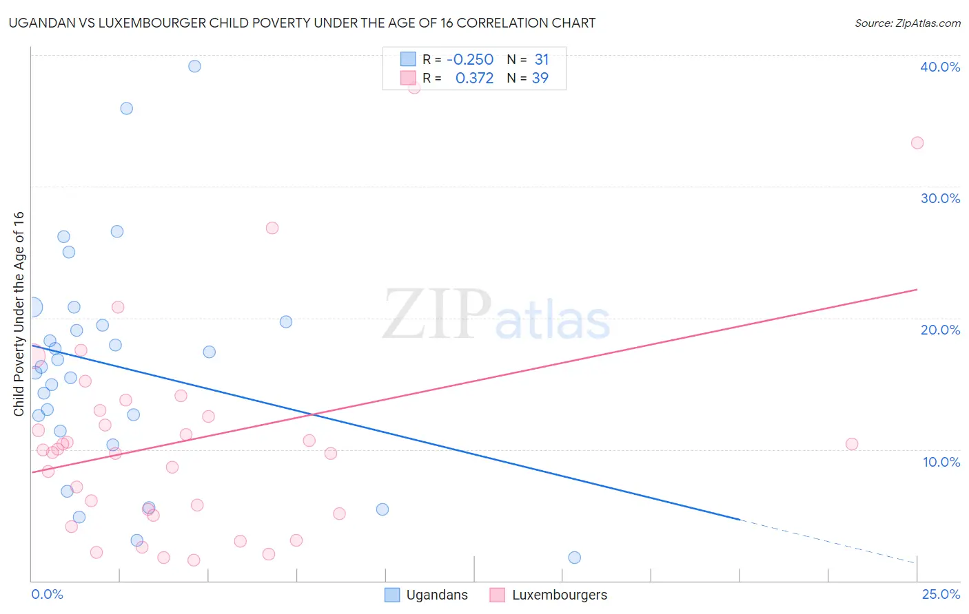 Ugandan vs Luxembourger Child Poverty Under the Age of 16