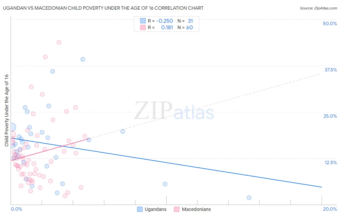Ugandan vs Macedonian Child Poverty Under the Age of 16