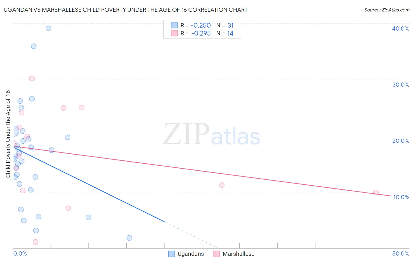 Ugandan vs Marshallese Child Poverty Under the Age of 16