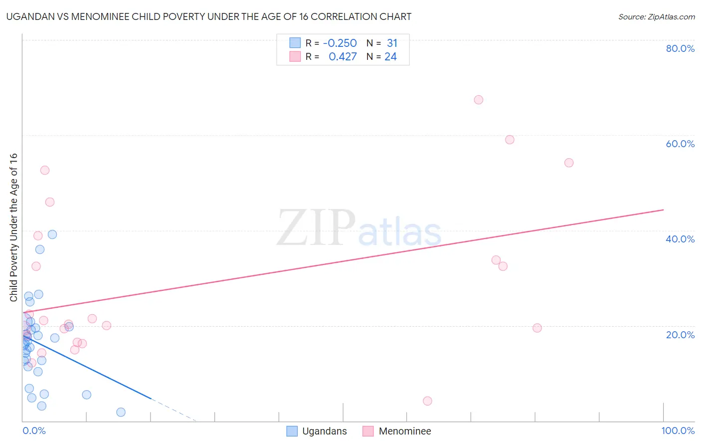 Ugandan vs Menominee Child Poverty Under the Age of 16