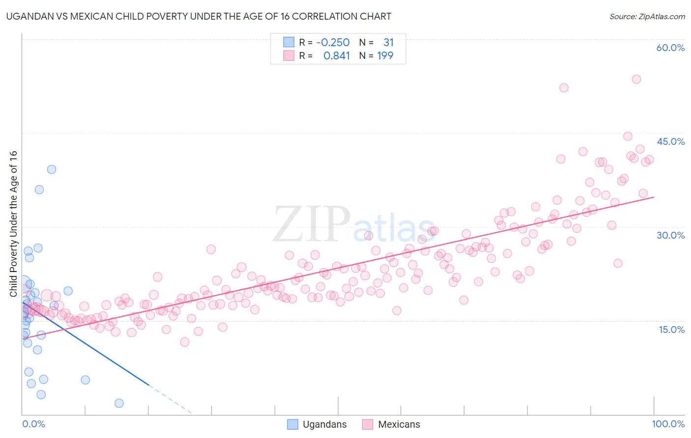 Ugandan vs Mexican Child Poverty Under the Age of 16