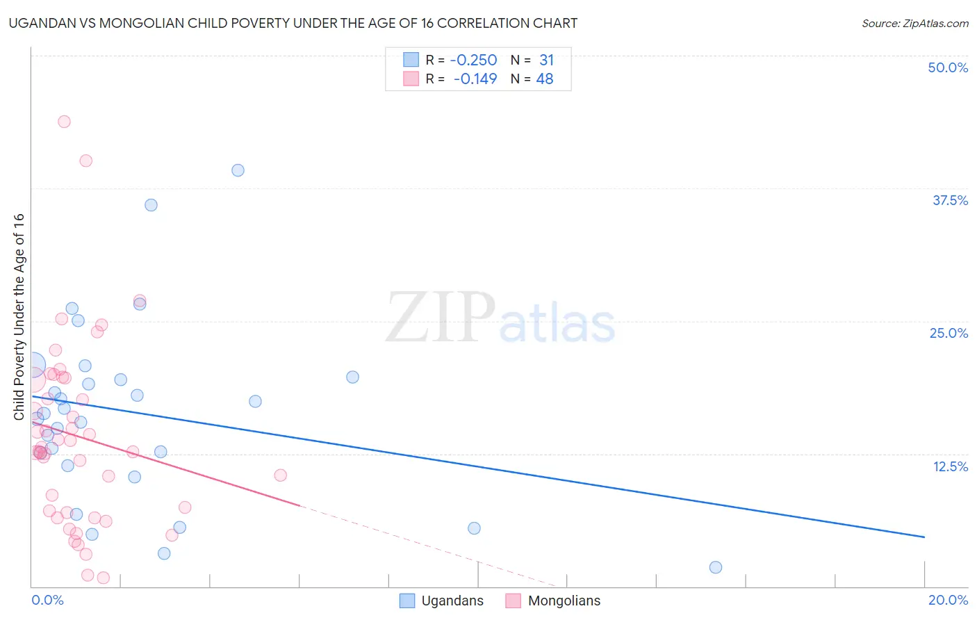 Ugandan vs Mongolian Child Poverty Under the Age of 16
