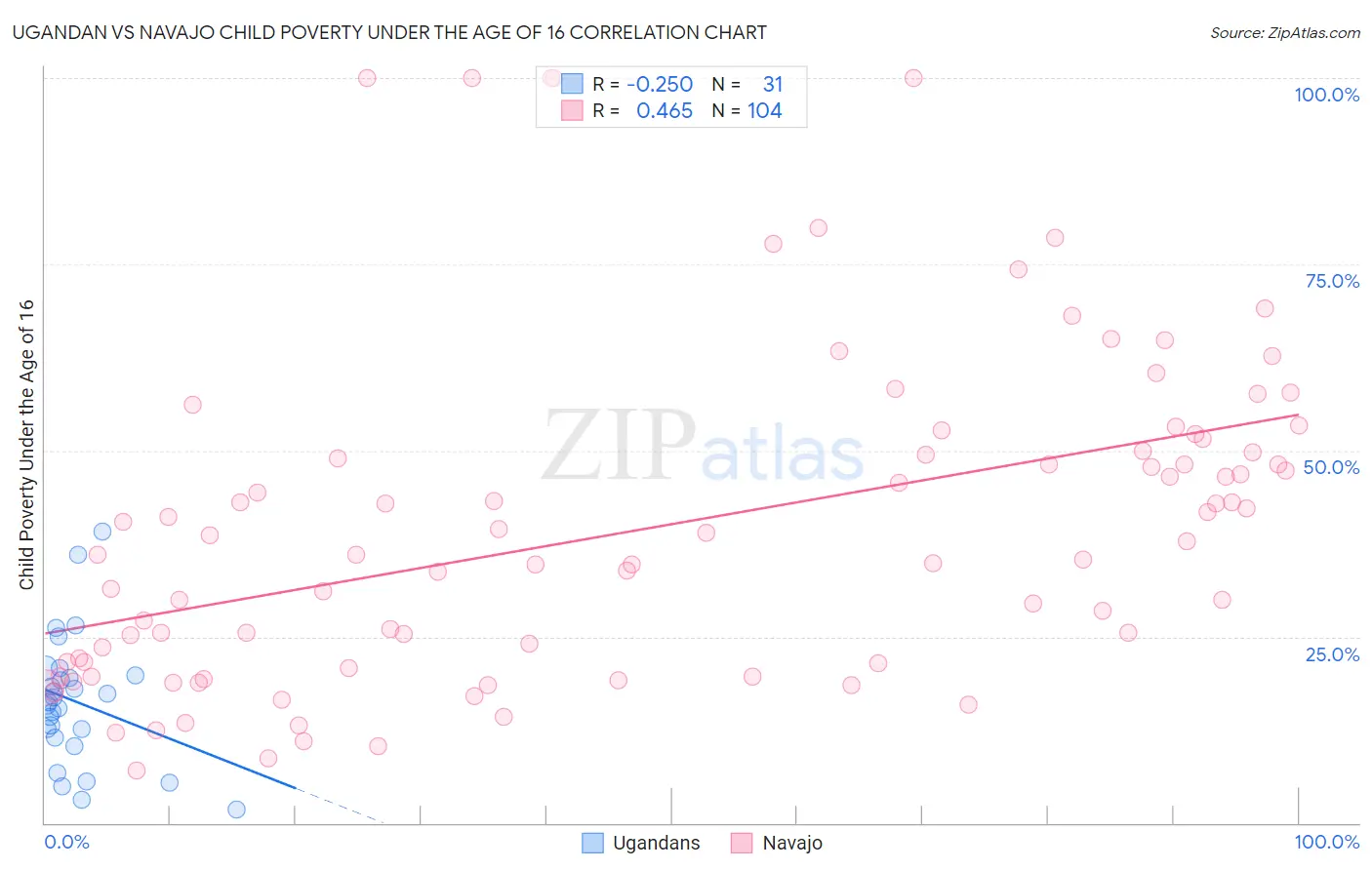 Ugandan vs Navajo Child Poverty Under the Age of 16