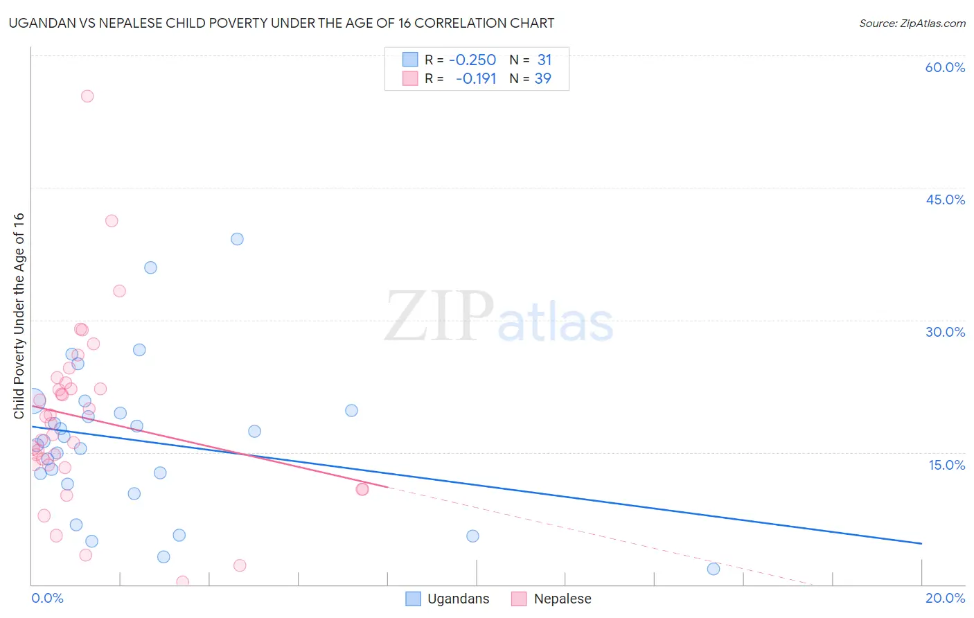 Ugandan vs Nepalese Child Poverty Under the Age of 16