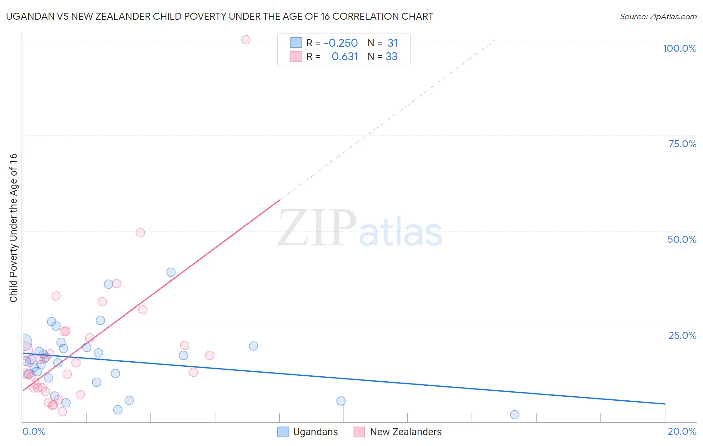 Ugandan vs New Zealander Child Poverty Under the Age of 16