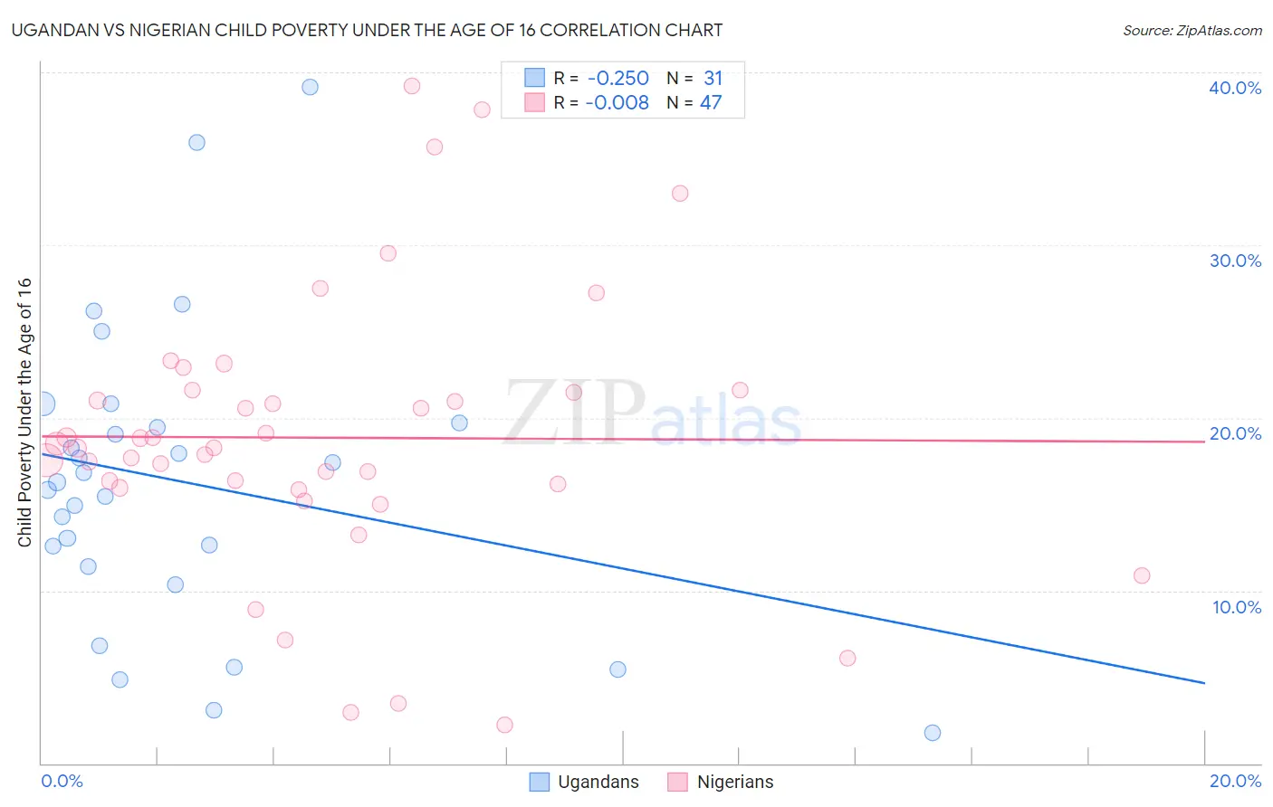 Ugandan vs Nigerian Child Poverty Under the Age of 16