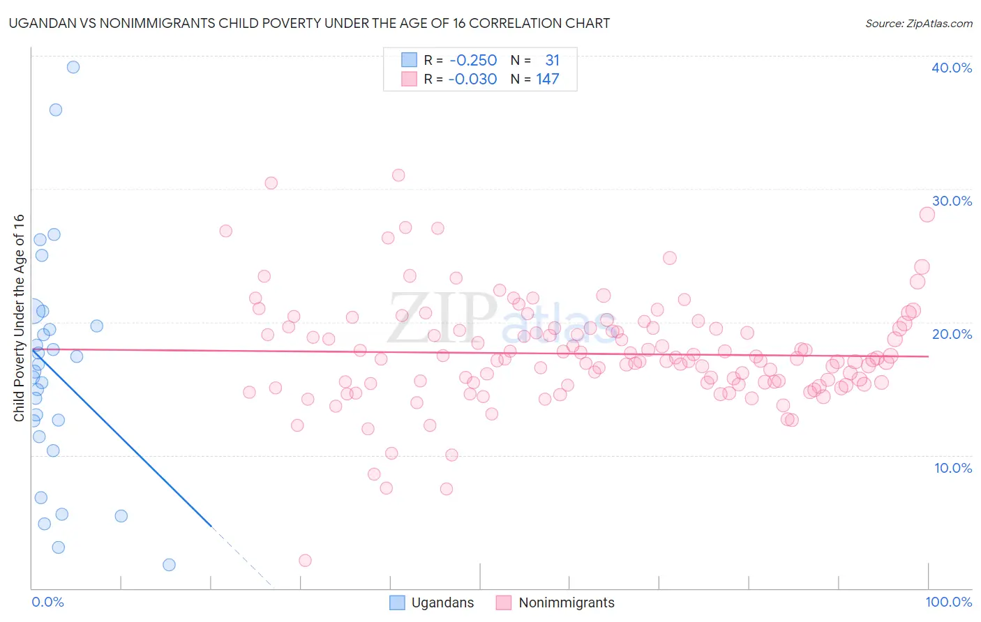 Ugandan vs Nonimmigrants Child Poverty Under the Age of 16