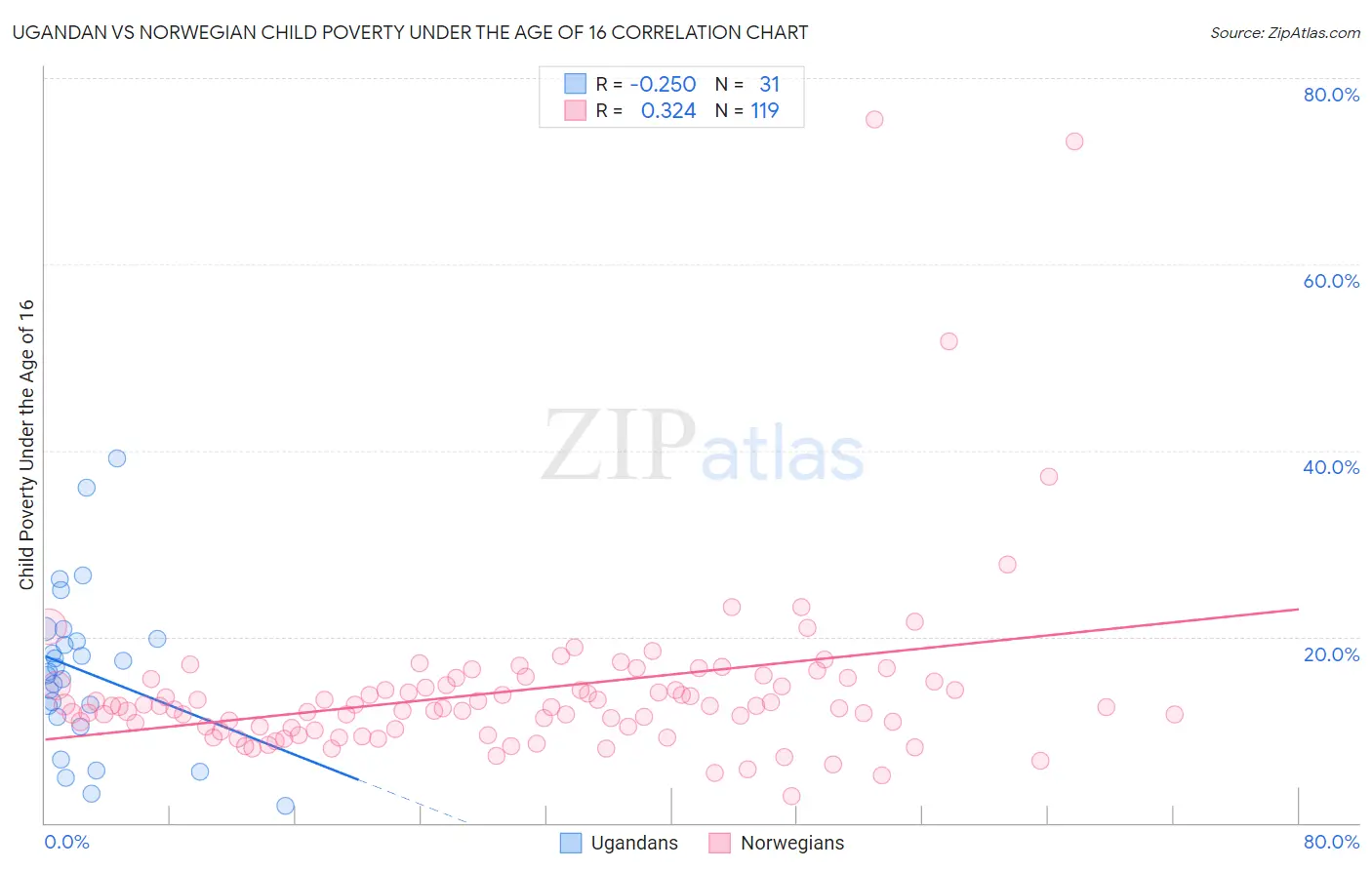 Ugandan vs Norwegian Child Poverty Under the Age of 16