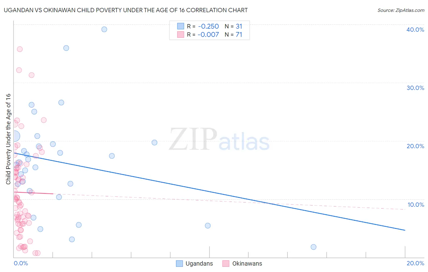 Ugandan vs Okinawan Child Poverty Under the Age of 16