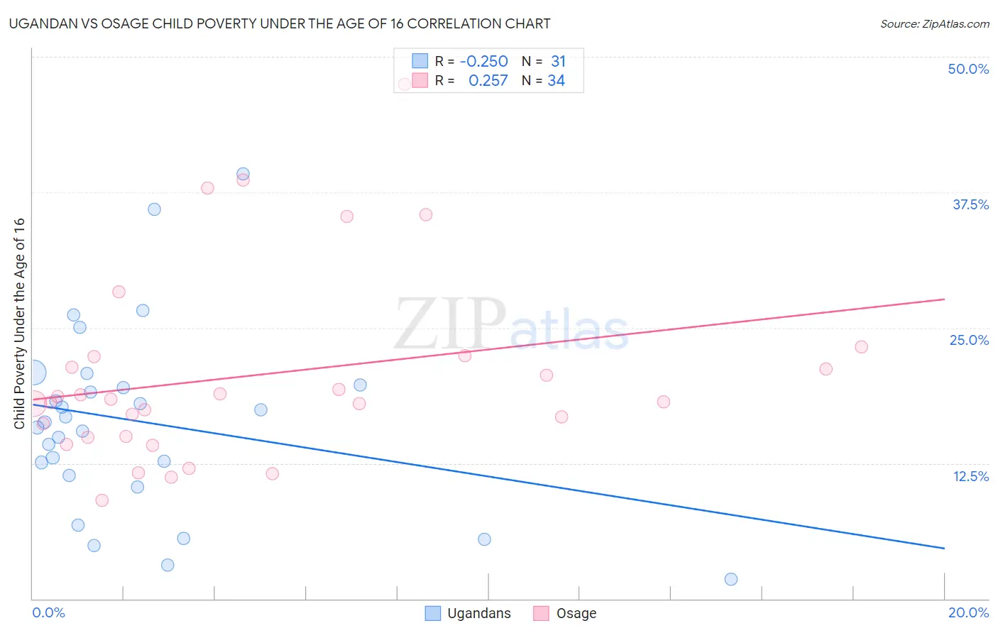 Ugandan vs Osage Child Poverty Under the Age of 16