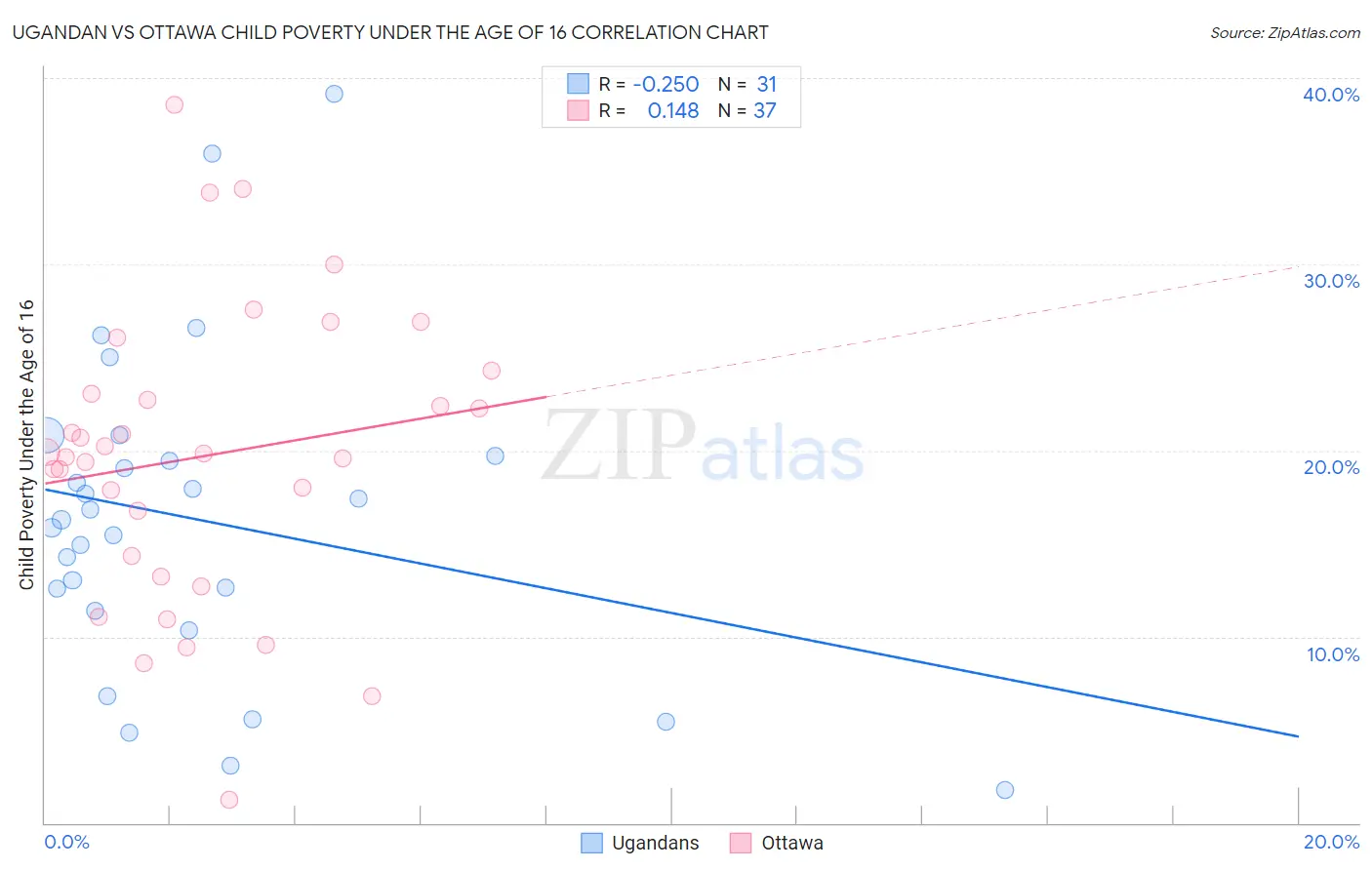 Ugandan vs Ottawa Child Poverty Under the Age of 16