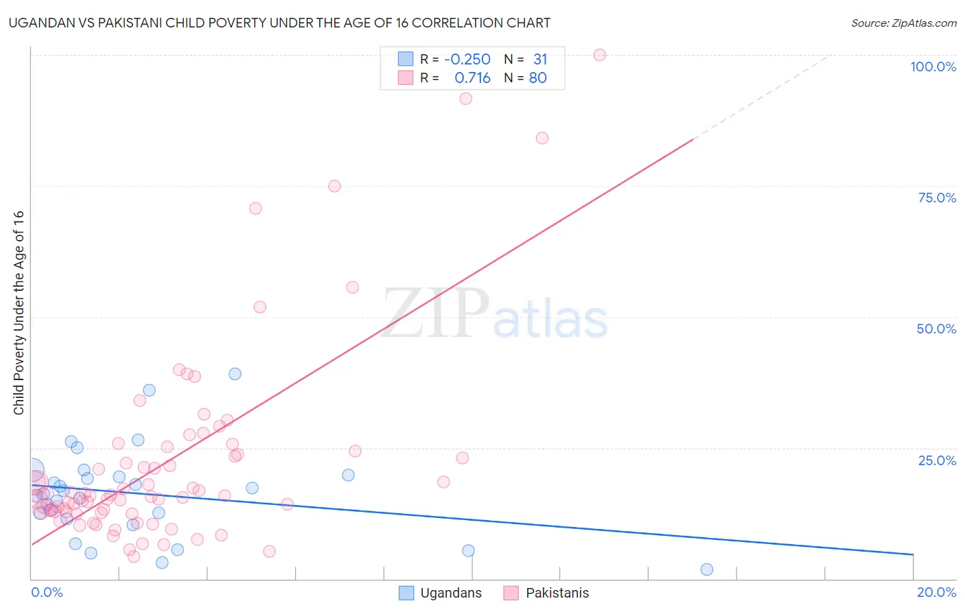 Ugandan vs Pakistani Child Poverty Under the Age of 16