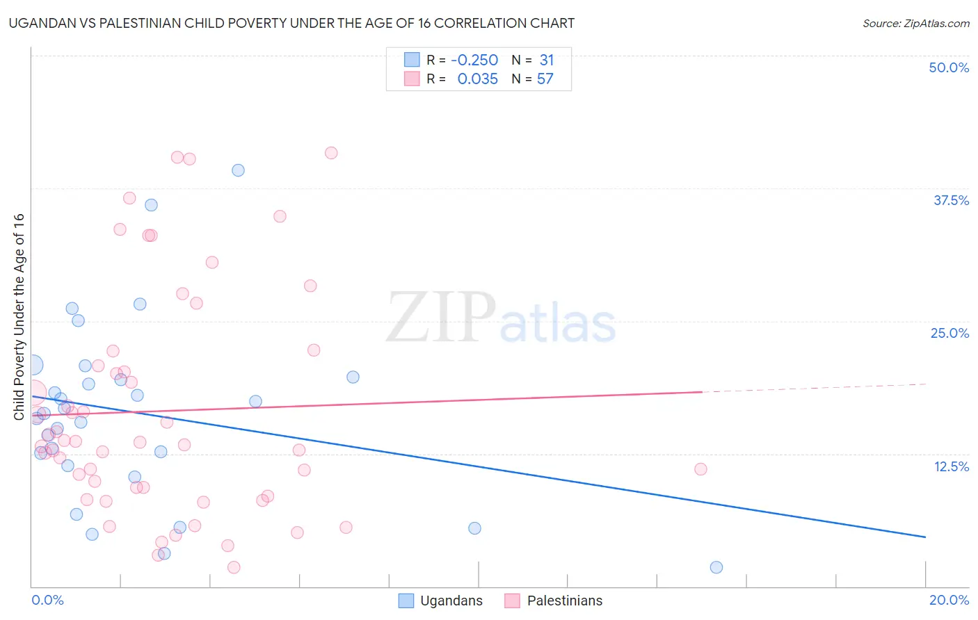 Ugandan vs Palestinian Child Poverty Under the Age of 16