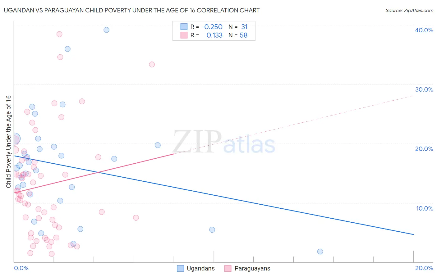 Ugandan vs Paraguayan Child Poverty Under the Age of 16