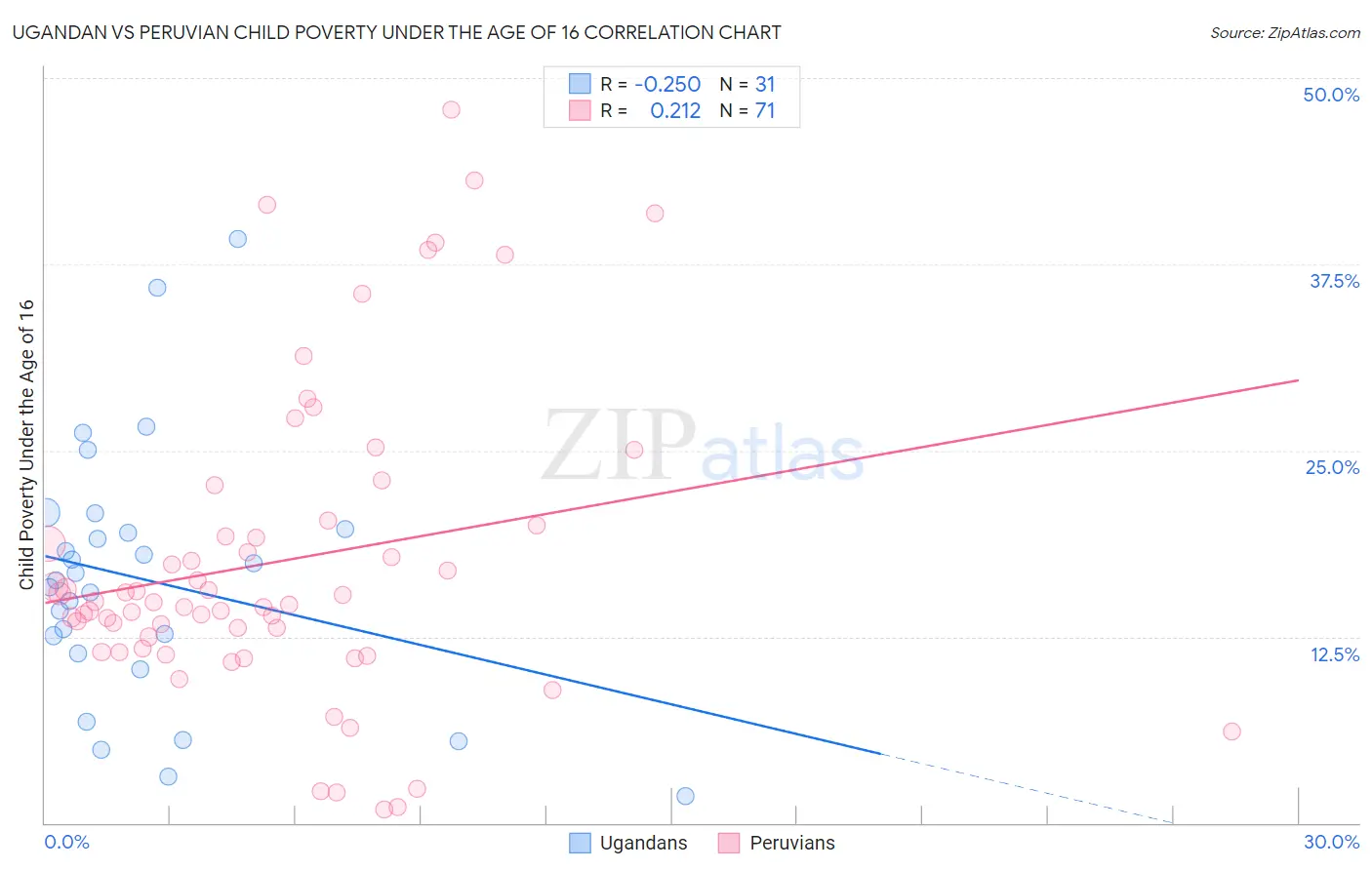Ugandan vs Peruvian Child Poverty Under the Age of 16