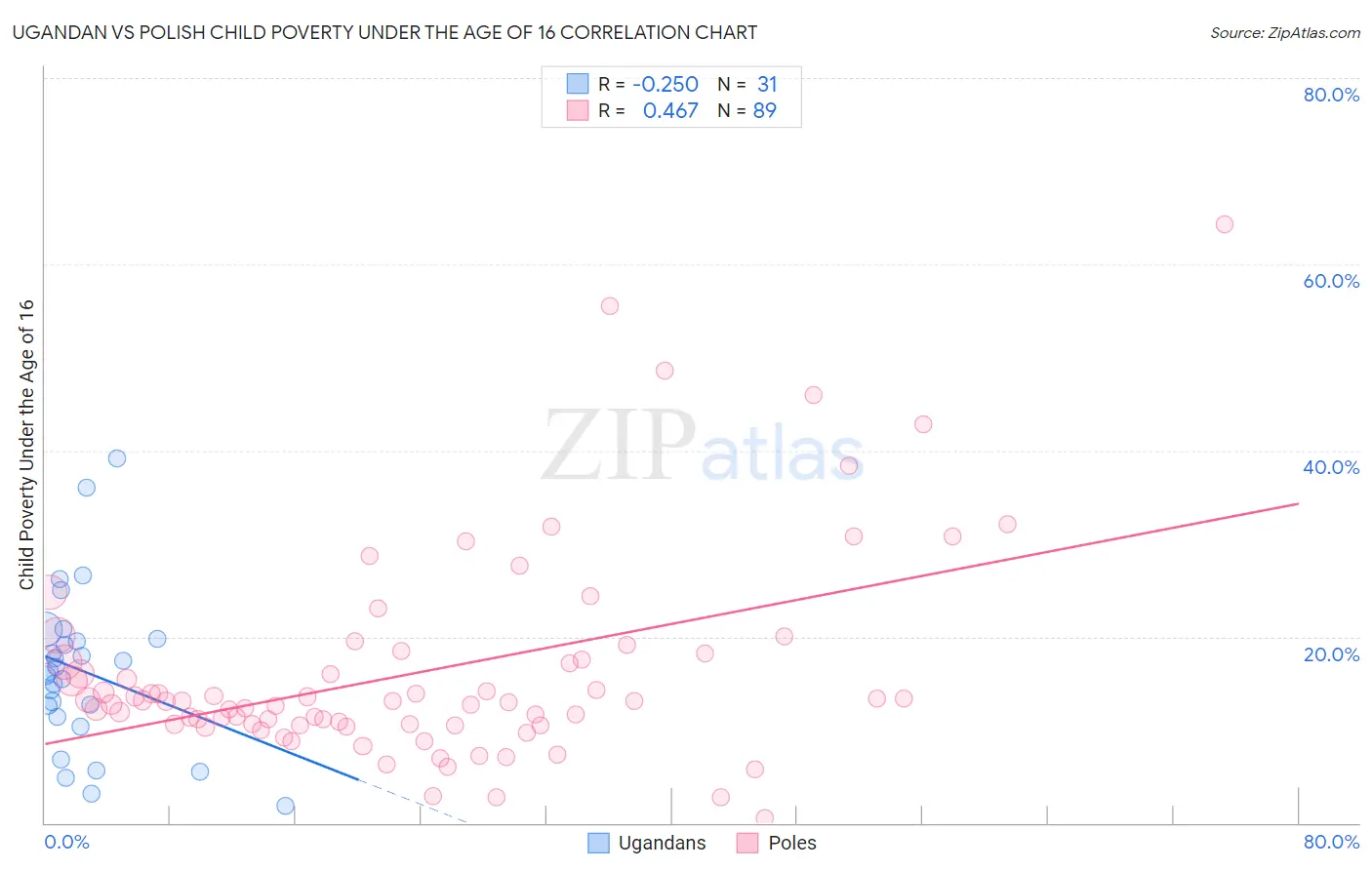 Ugandan vs Polish Child Poverty Under the Age of 16