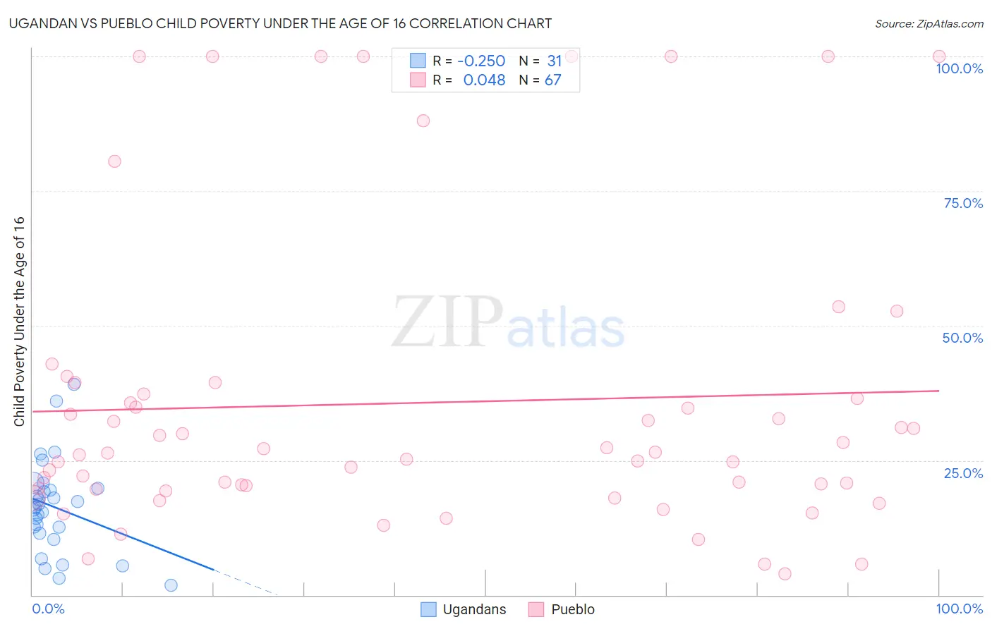Ugandan vs Pueblo Child Poverty Under the Age of 16