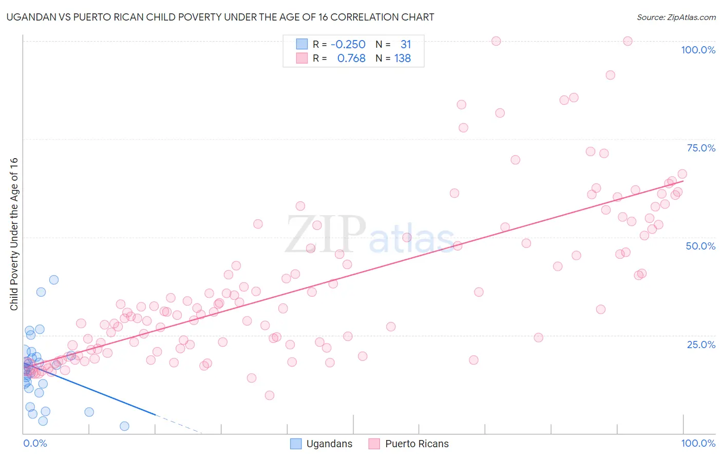 Ugandan vs Puerto Rican Child Poverty Under the Age of 16