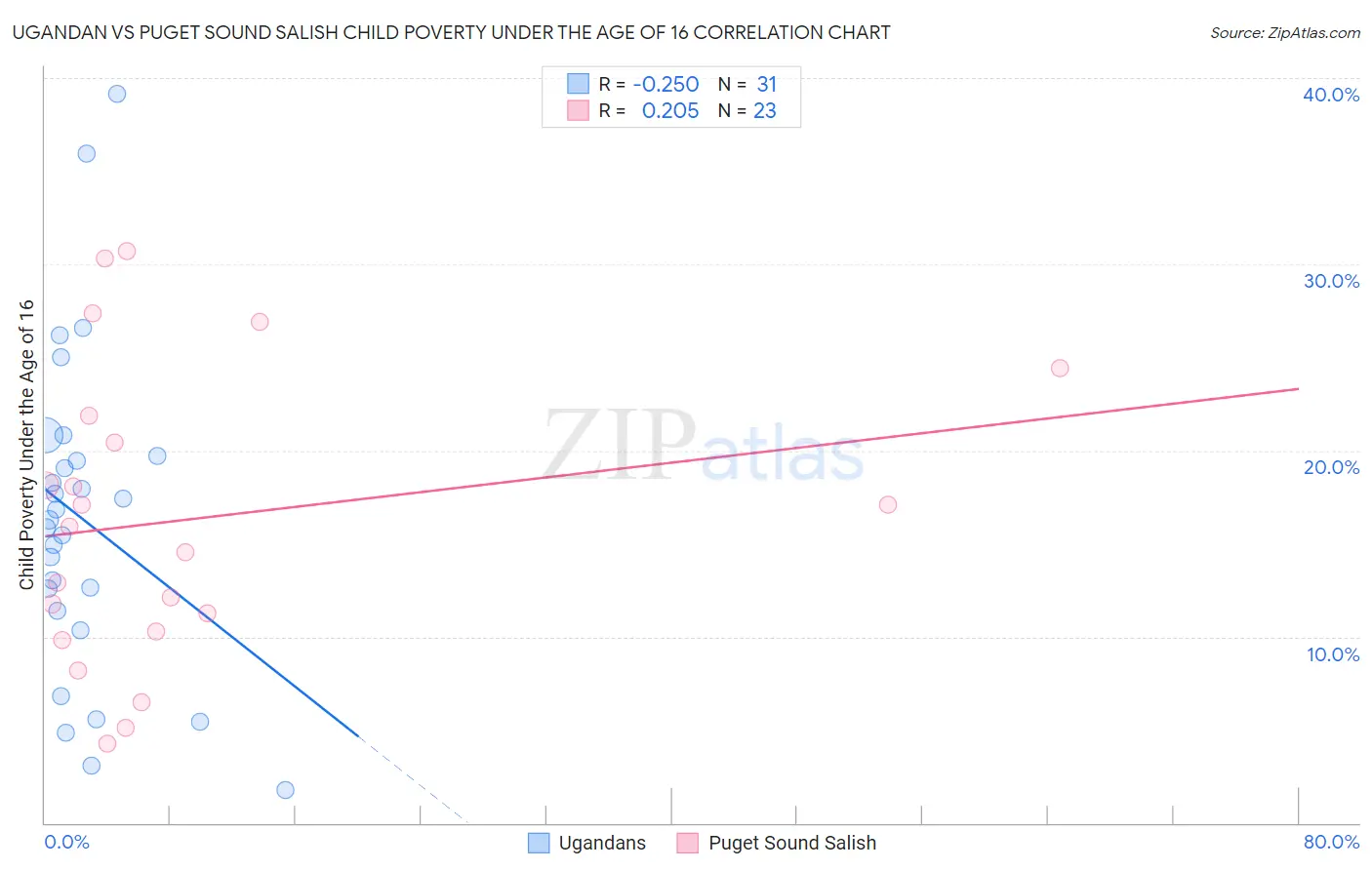 Ugandan vs Puget Sound Salish Child Poverty Under the Age of 16