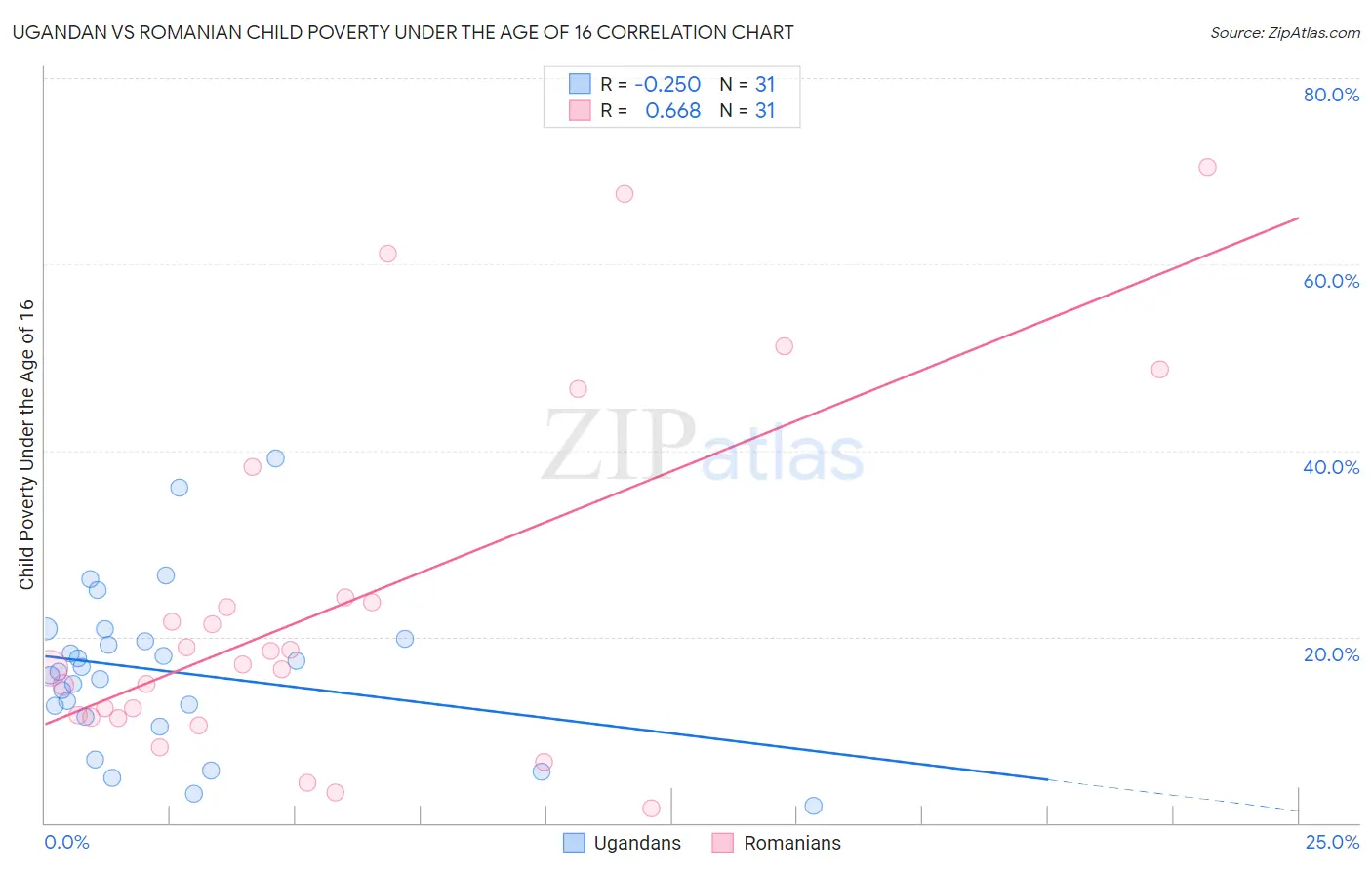 Ugandan vs Romanian Child Poverty Under the Age of 16