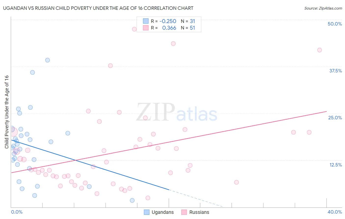 Ugandan vs Russian Child Poverty Under the Age of 16