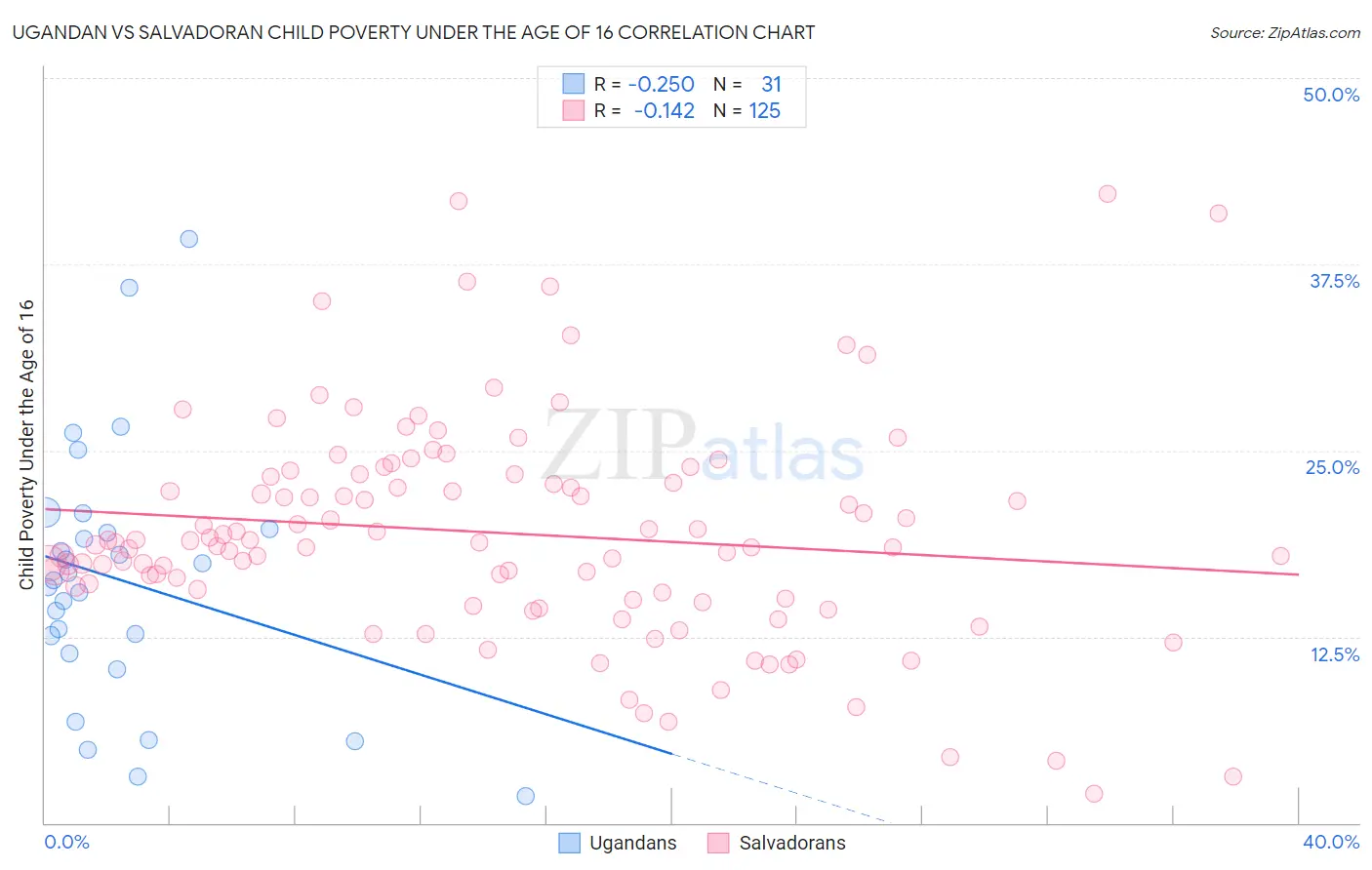 Ugandan vs Salvadoran Child Poverty Under the Age of 16