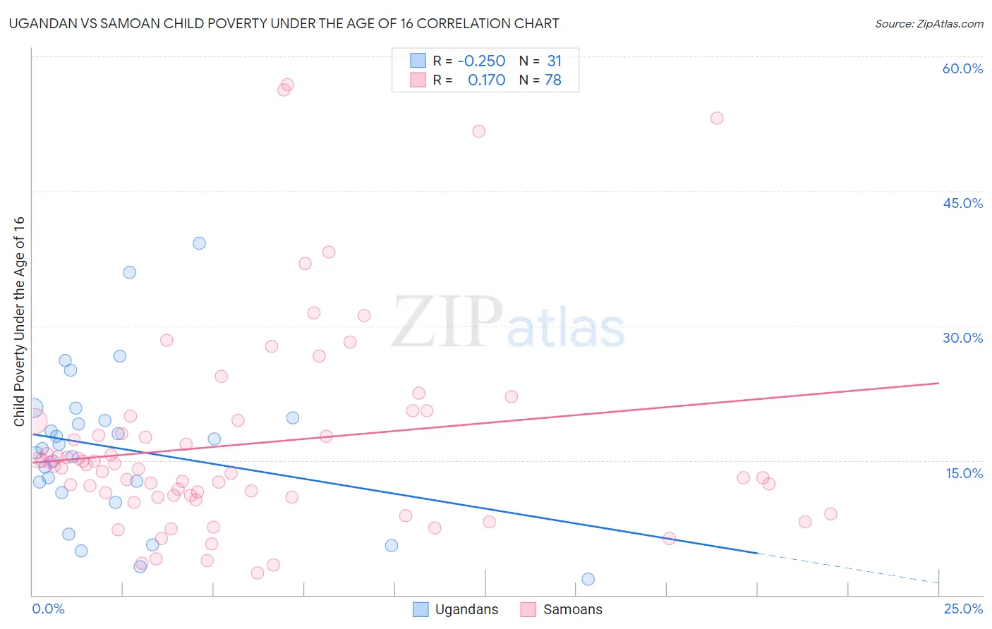 Ugandan vs Samoan Child Poverty Under the Age of 16