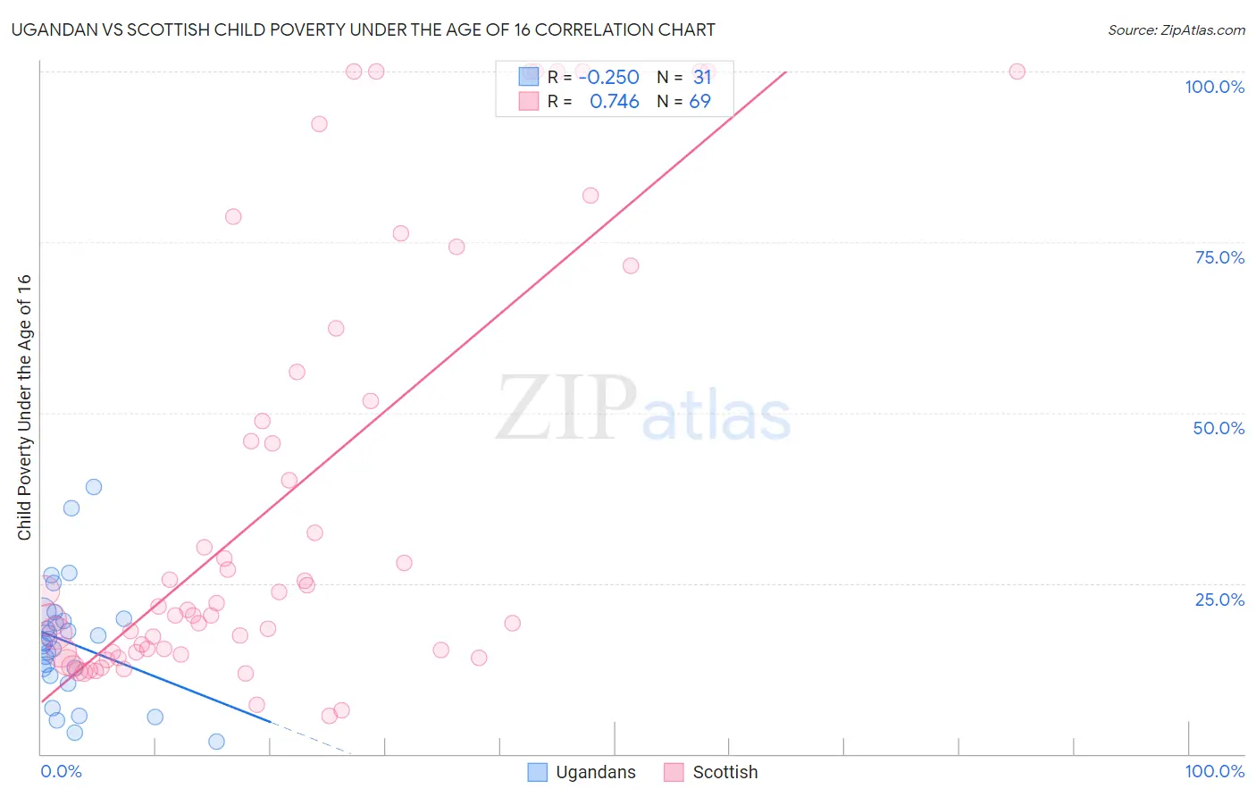 Ugandan vs Scottish Child Poverty Under the Age of 16