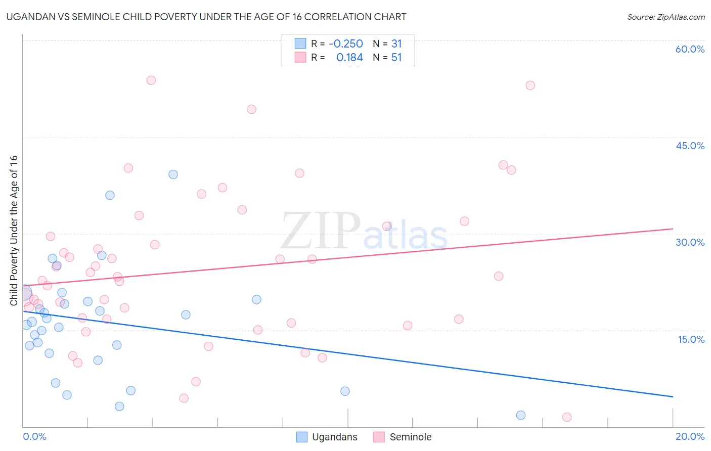 Ugandan vs Seminole Child Poverty Under the Age of 16