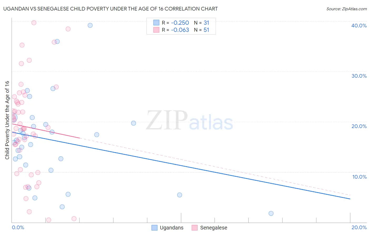 Ugandan vs Senegalese Child Poverty Under the Age of 16