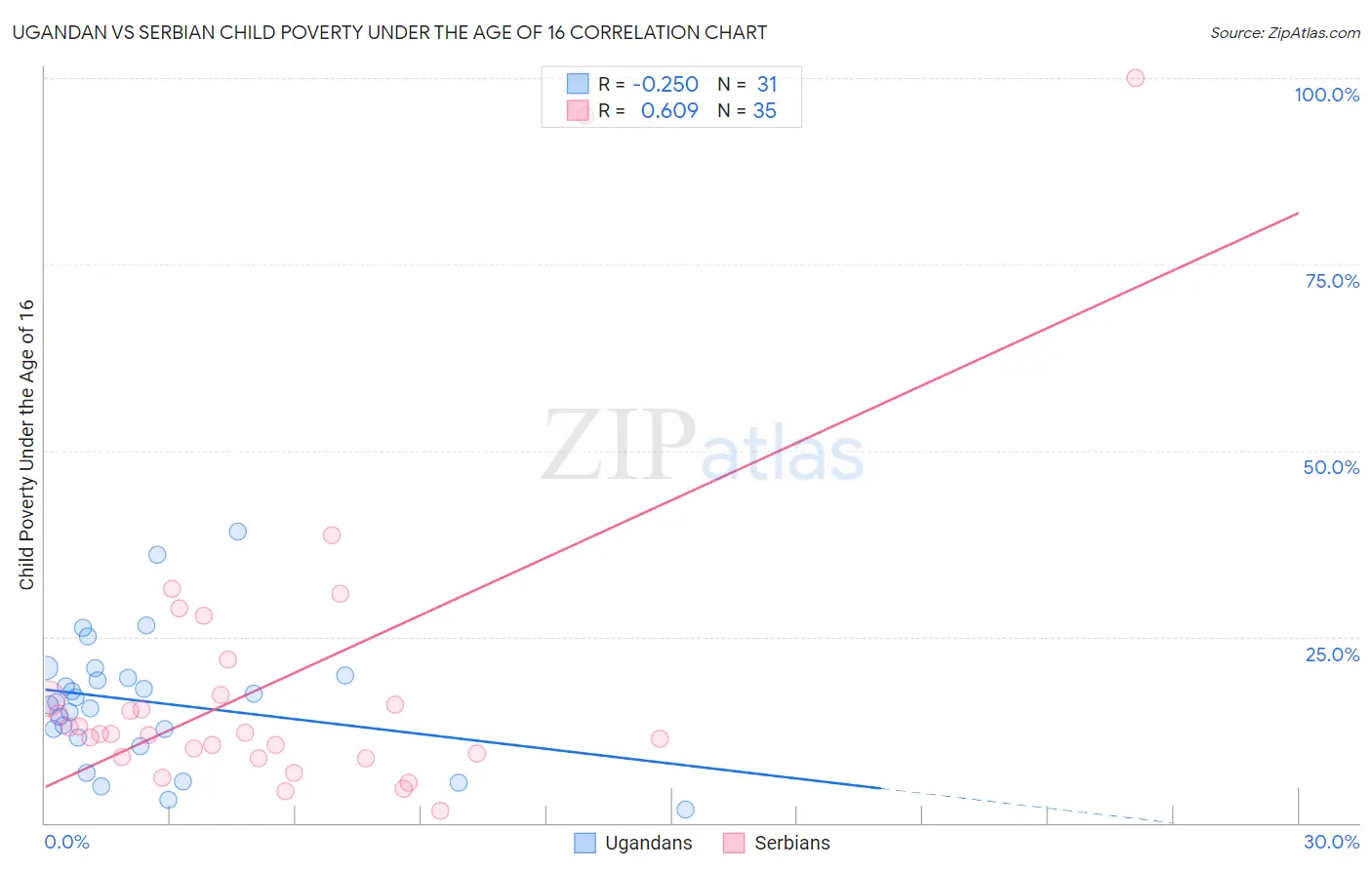 Ugandan vs Serbian Child Poverty Under the Age of 16