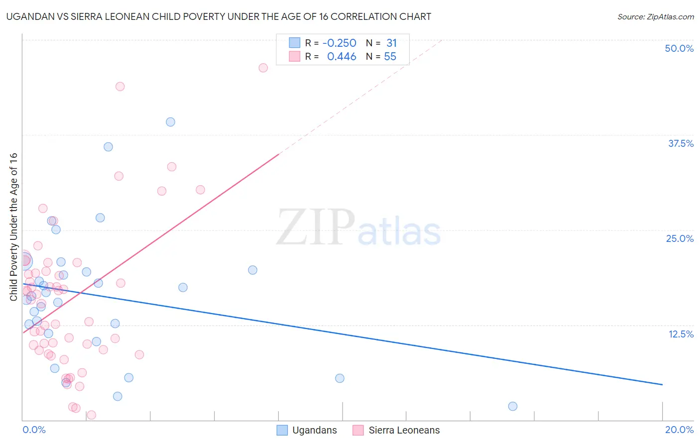 Ugandan vs Sierra Leonean Child Poverty Under the Age of 16