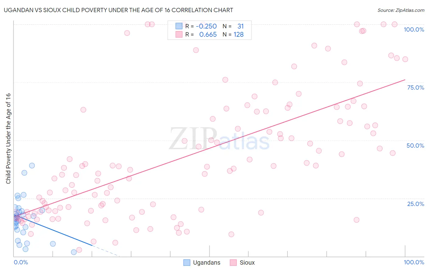 Ugandan vs Sioux Child Poverty Under the Age of 16