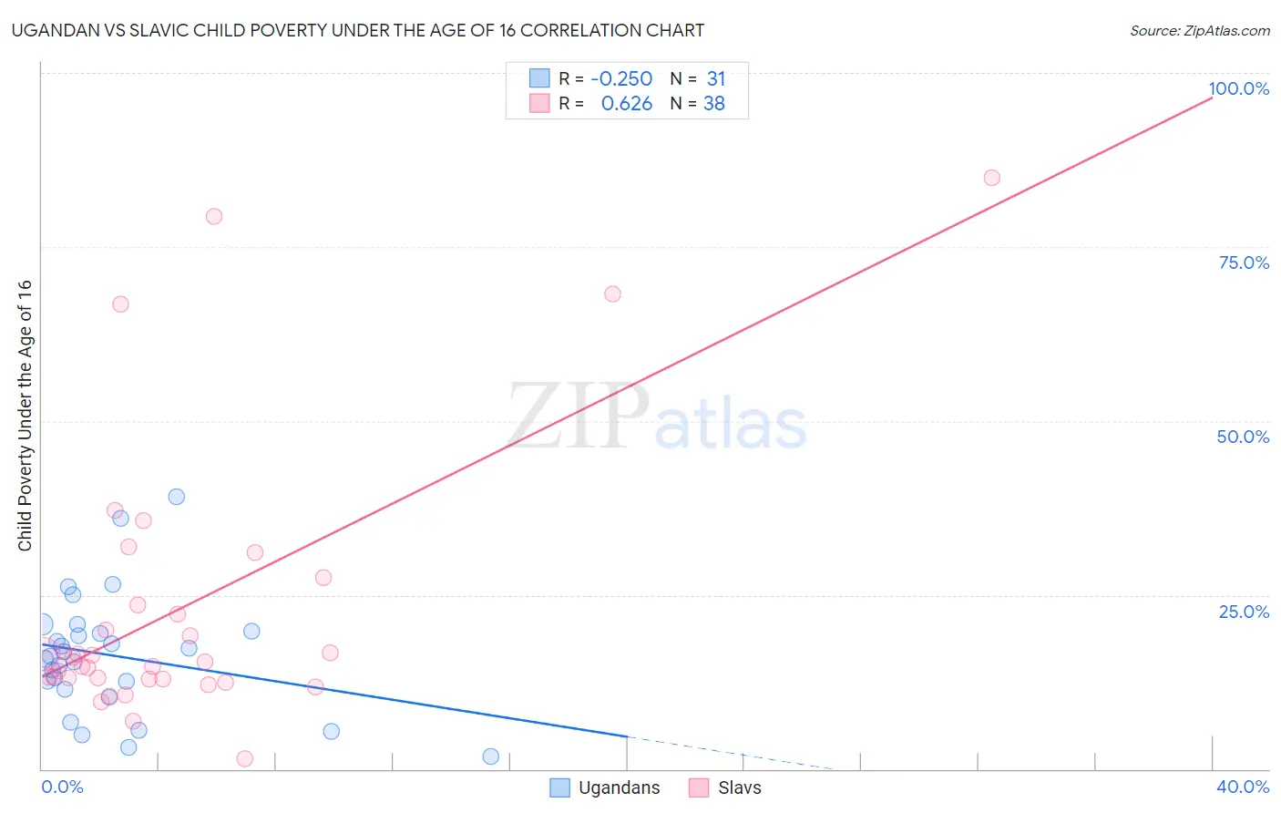 Ugandan vs Slavic Child Poverty Under the Age of 16
